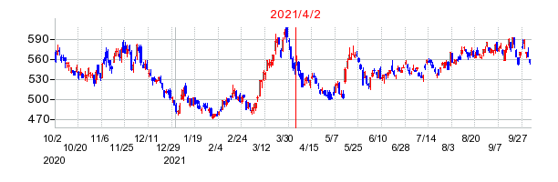 2021年4月2日 09:07前後のの株価チャート